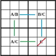 Grundstruktur des XY-Wing in Sudoku